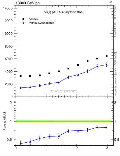 Plot of ll.dphi in 13000 GeV pp collisions