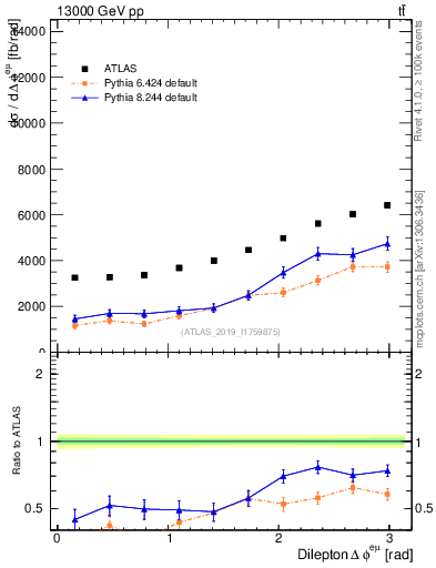 Plot of ll.dphi in 13000 GeV pp collisions