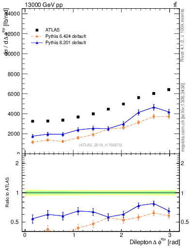 Plot of ll.dphi in 13000 GeV pp collisions
