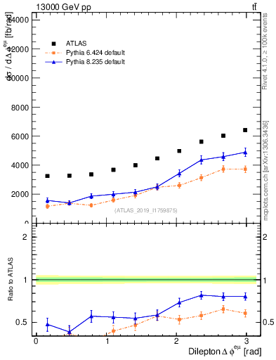 Plot of ll.dphi in 13000 GeV pp collisions