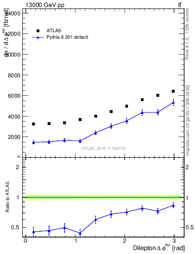 Plot of ll.dphi in 13000 GeV pp collisions