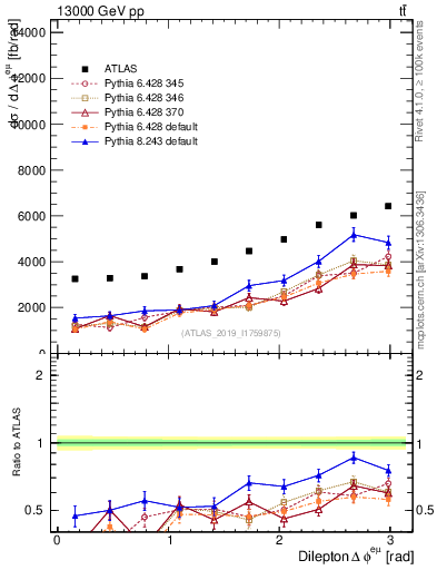 Plot of ll.dphi in 13000 GeV pp collisions