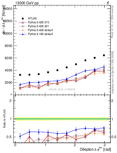 Plot of ll.dphi in 13000 GeV pp collisions