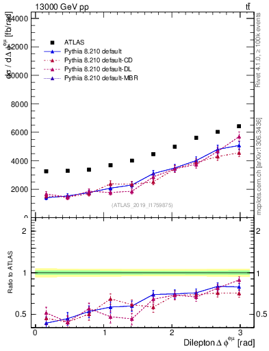 Plot of ll.dphi in 13000 GeV pp collisions