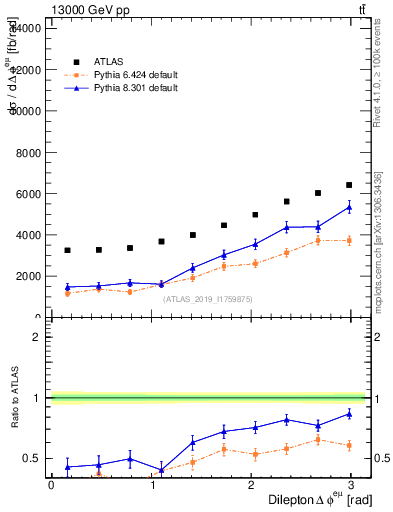 Plot of ll.dphi in 13000 GeV pp collisions