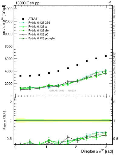 Plot of ll.dphi in 13000 GeV pp collisions