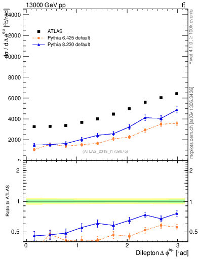 Plot of ll.dphi in 13000 GeV pp collisions
