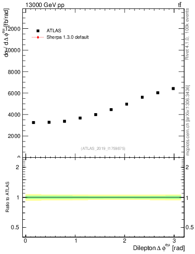 Plot of ll.dphi in 13000 GeV pp collisions