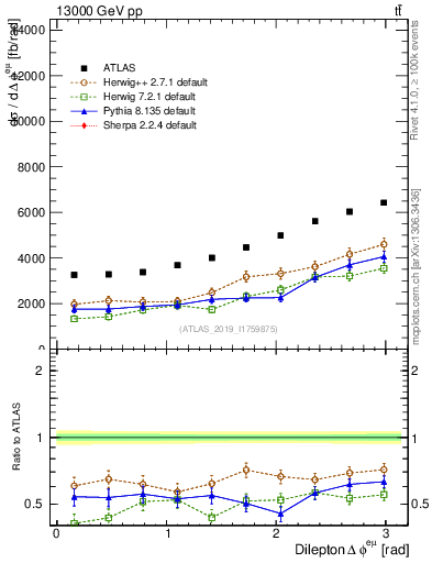 Plot of ll.dphi in 13000 GeV pp collisions