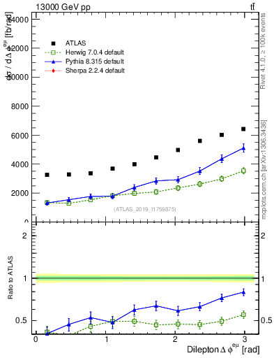Plot of ll.dphi in 13000 GeV pp collisions