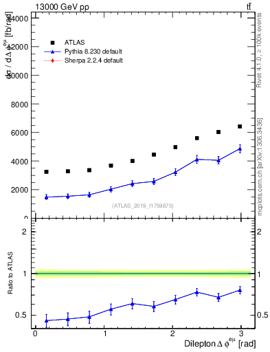 Plot of ll.dphi in 13000 GeV pp collisions