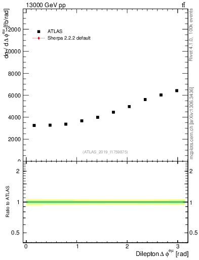 Plot of ll.dphi in 13000 GeV pp collisions