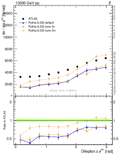 Plot of ll.dphi in 13000 GeV pp collisions