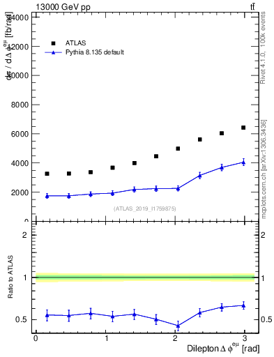 Plot of ll.dphi in 13000 GeV pp collisions