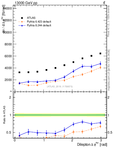 Plot of ll.dphi in 13000 GeV pp collisions