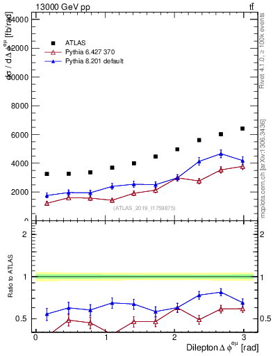 Plot of ll.dphi in 13000 GeV pp collisions