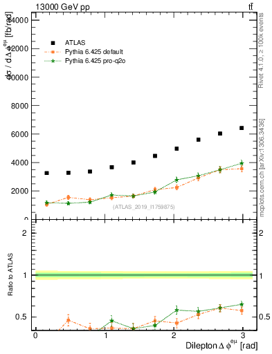 Plot of ll.dphi in 13000 GeV pp collisions