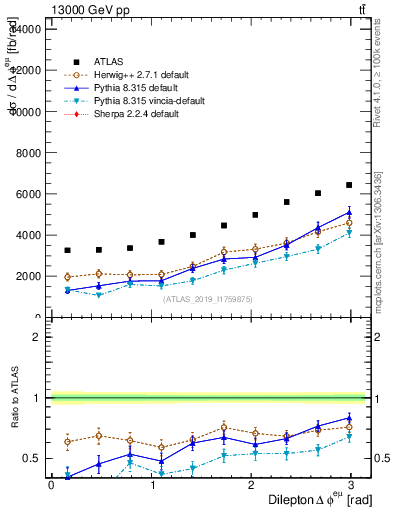 Plot of ll.dphi in 13000 GeV pp collisions