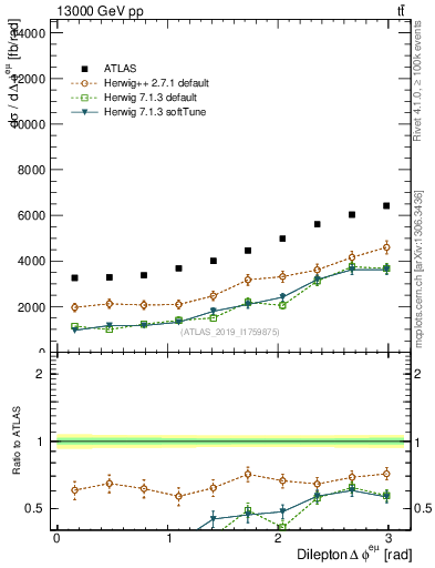 Plot of ll.dphi in 13000 GeV pp collisions