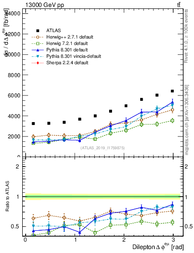 Plot of ll.dphi in 13000 GeV pp collisions