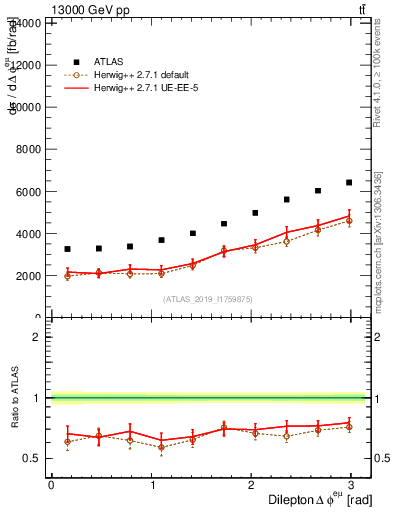 Plot of ll.dphi in 13000 GeV pp collisions