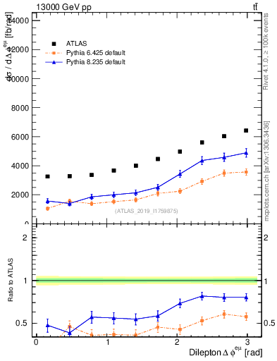 Plot of ll.dphi in 13000 GeV pp collisions