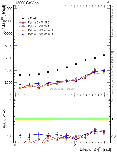 Plot of ll.dphi in 13000 GeV pp collisions