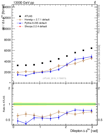 Plot of ll.dphi in 13000 GeV pp collisions