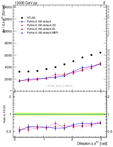 Plot of ll.dphi in 13000 GeV pp collisions