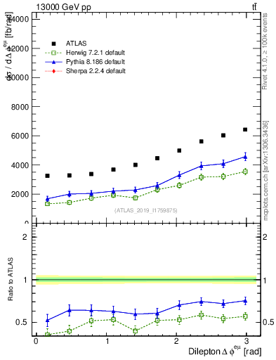Plot of ll.dphi in 13000 GeV pp collisions