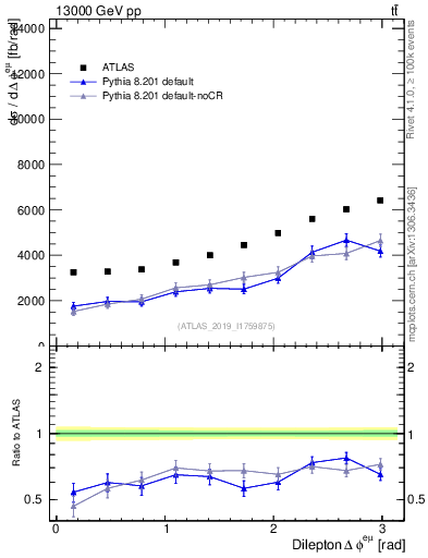 Plot of ll.dphi in 13000 GeV pp collisions