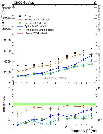 Plot of ll.dphi in 13000 GeV pp collisions