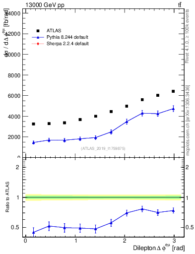Plot of ll.dphi in 13000 GeV pp collisions