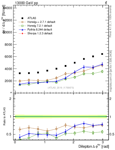 Plot of ll.dphi in 13000 GeV pp collisions