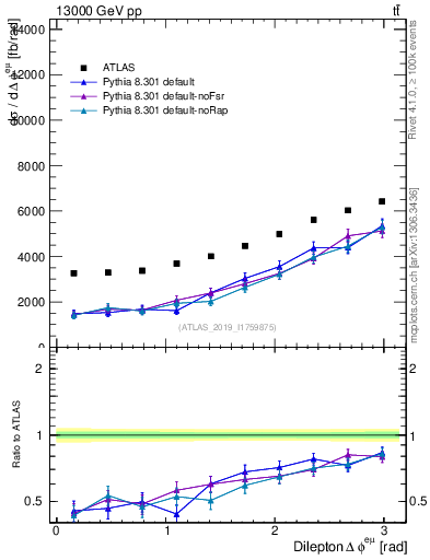 Plot of ll.dphi in 13000 GeV pp collisions