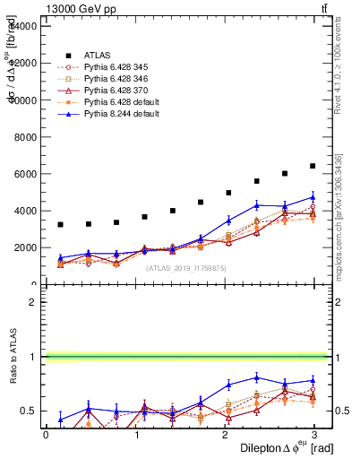 Plot of ll.dphi in 13000 GeV pp collisions