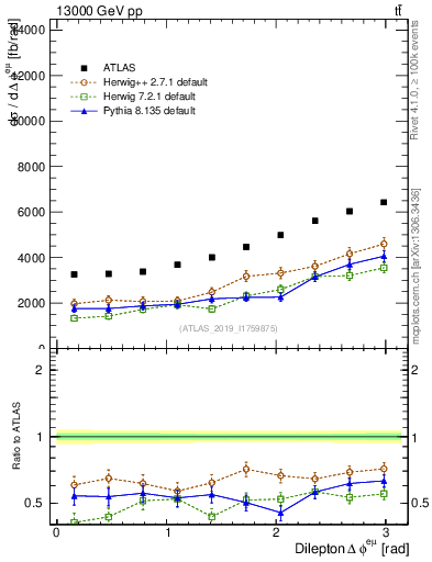 Plot of ll.dphi in 13000 GeV pp collisions