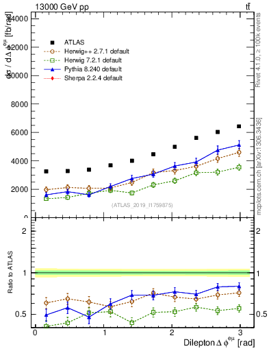 Plot of ll.dphi in 13000 GeV pp collisions