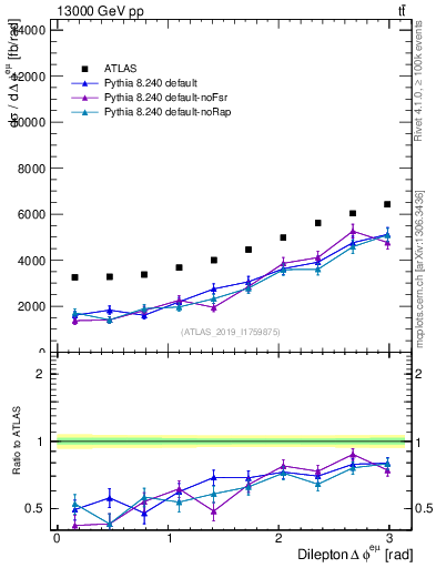 Plot of ll.dphi in 13000 GeV pp collisions