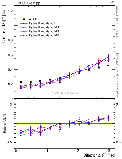 Plot of ll.dphi in 13000 GeV pp collisions