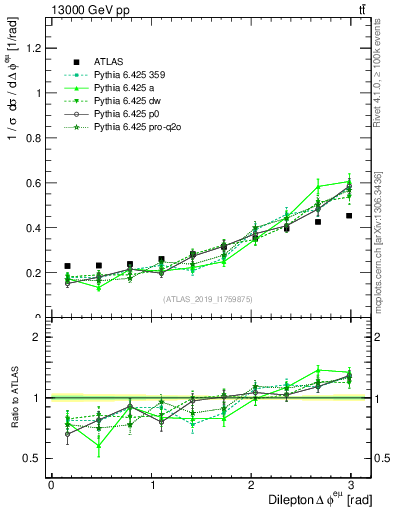 Plot of ll.dphi in 13000 GeV pp collisions