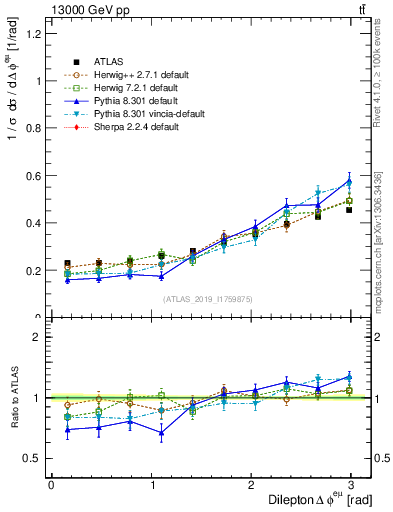 Plot of ll.dphi in 13000 GeV pp collisions