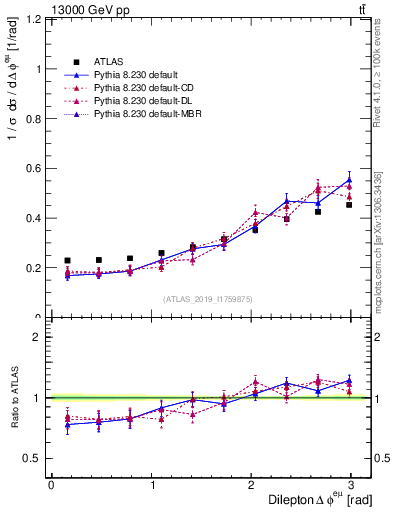 Plot of ll.dphi in 13000 GeV pp collisions