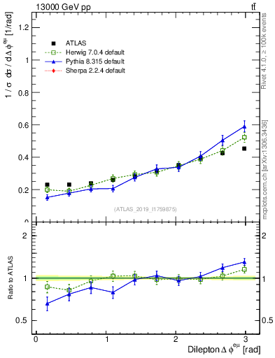Plot of ll.dphi in 13000 GeV pp collisions