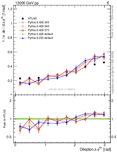 Plot of ll.dphi in 13000 GeV pp collisions