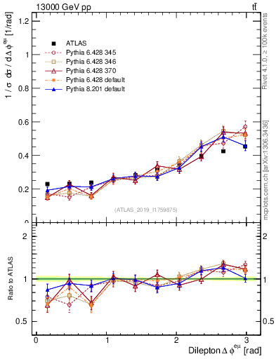 Plot of ll.dphi in 13000 GeV pp collisions