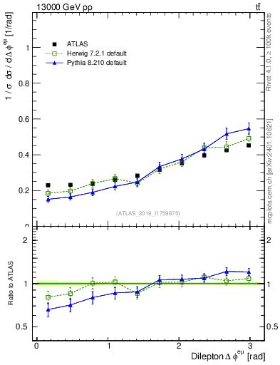 Plot of ll.dphi in 13000 GeV pp collisions