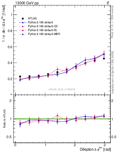 Plot of ll.dphi in 13000 GeV pp collisions