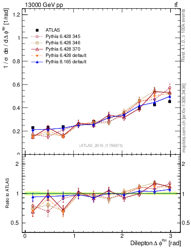 Plot of ll.dphi in 13000 GeV pp collisions