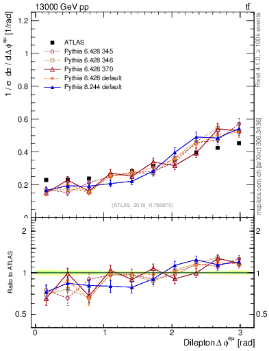 Plot of ll.dphi in 13000 GeV pp collisions
